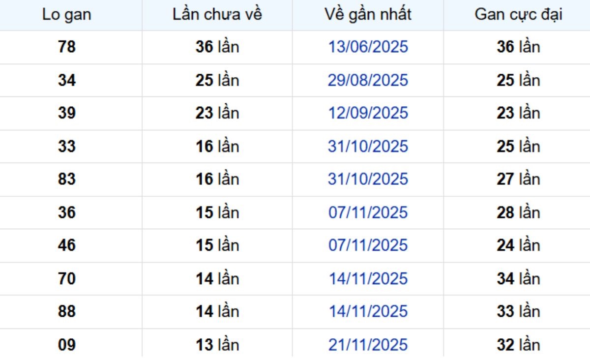 Thống kê lô gan Vĩnh Long ngày 06/03/2026: