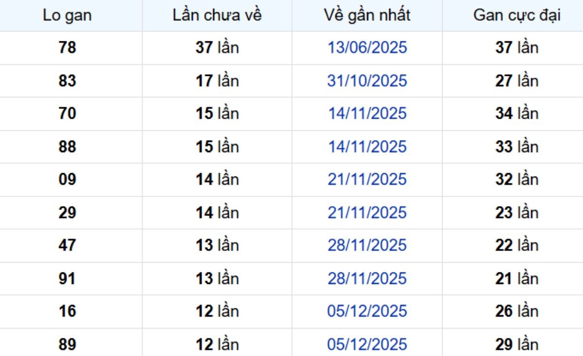 Thống kê lô gan Vĩnh Long ngày 13/03/2026: