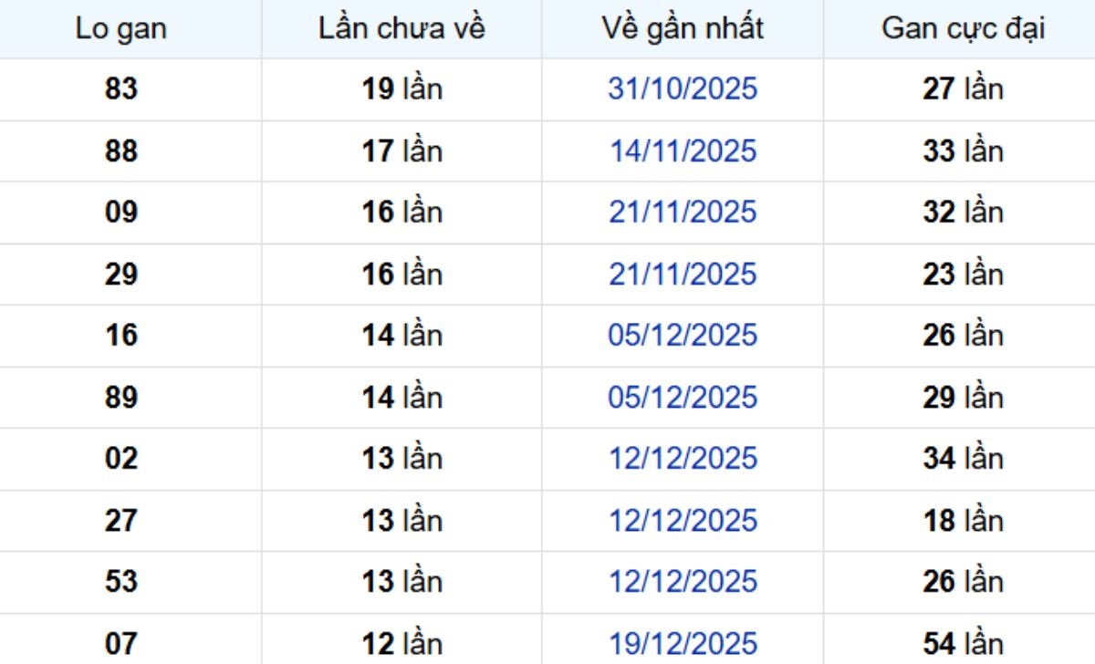 Thống kê lô gan Vĩnh Long ngày 20/03/2026: