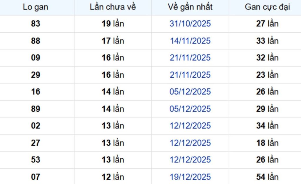 Thống kê lô gan Vĩnh Long ngày 27/03/2026: