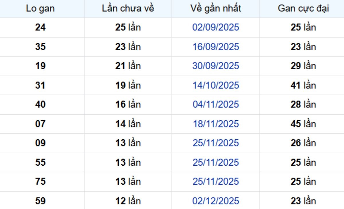 Thống kê lô gan Vũng Tàu 03/03/2026: