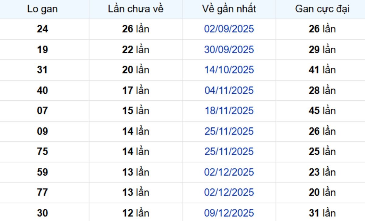 Thống kê lô gan Vũng Tàu 10/03/2026: