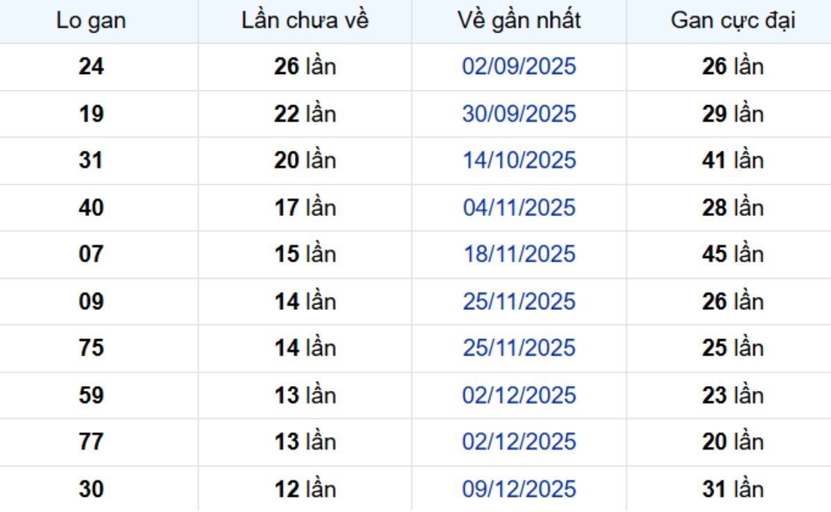 Thống kê lô gan Vũng Tàu 17/03/2026: