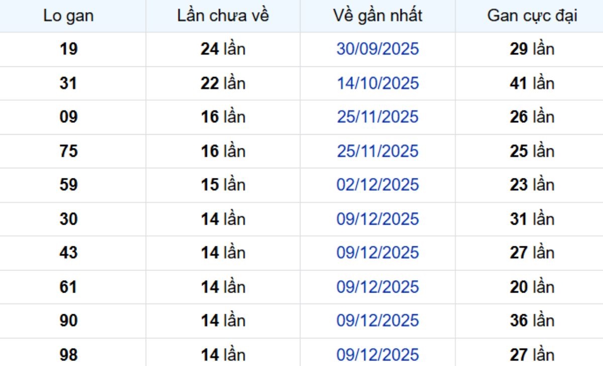 Thống kê lô gan Vũng Tàu 24/03/2026: