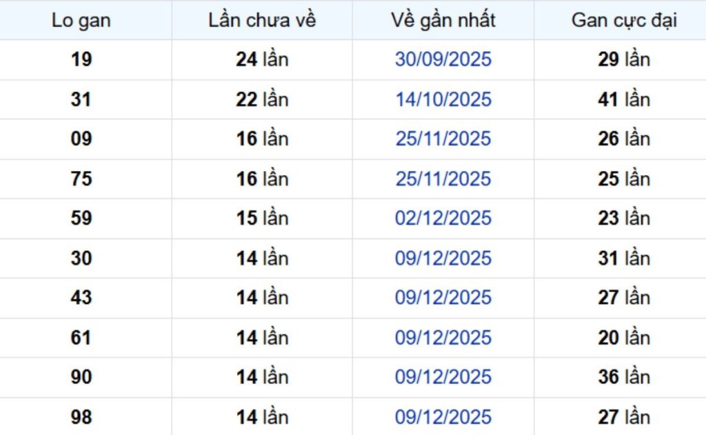 Thống kê lô gan Vũng Tàu 31/03/2026: