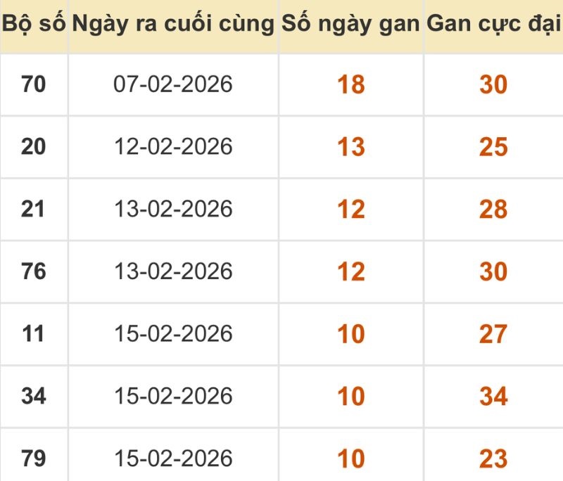 Thống kê xổ số miền Bắc 02/03/2026