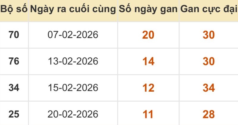 Thống kê xổ số miền Bắc 04/03/2026