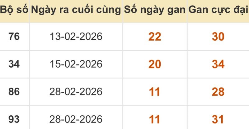 Thống kê xổ số miền Bắc 12/03/2026