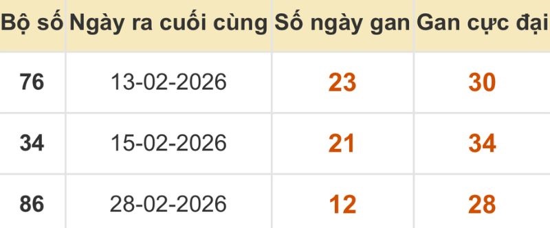 Thống kê xổ số miền Bắc 13/03/2026