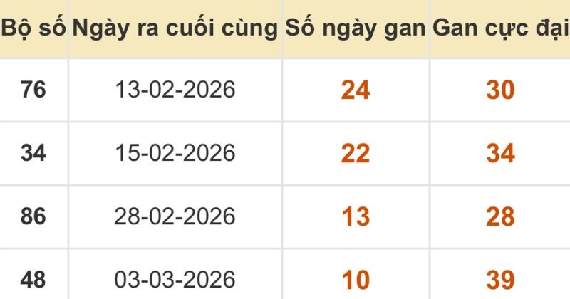 Thống kê xổ số miền Bắc 14/03/2026