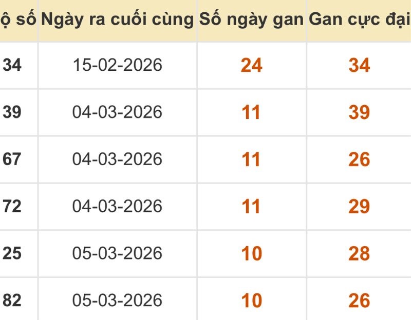 Thống kê xổ số miền Bắc 16/03/2026