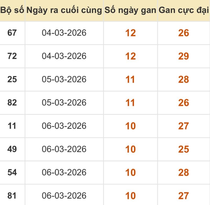 Thống kê xổ số miền Bắc 17/03/2026
