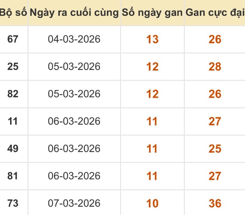 Thống kê xổ số miền Bắc 18/03/2026