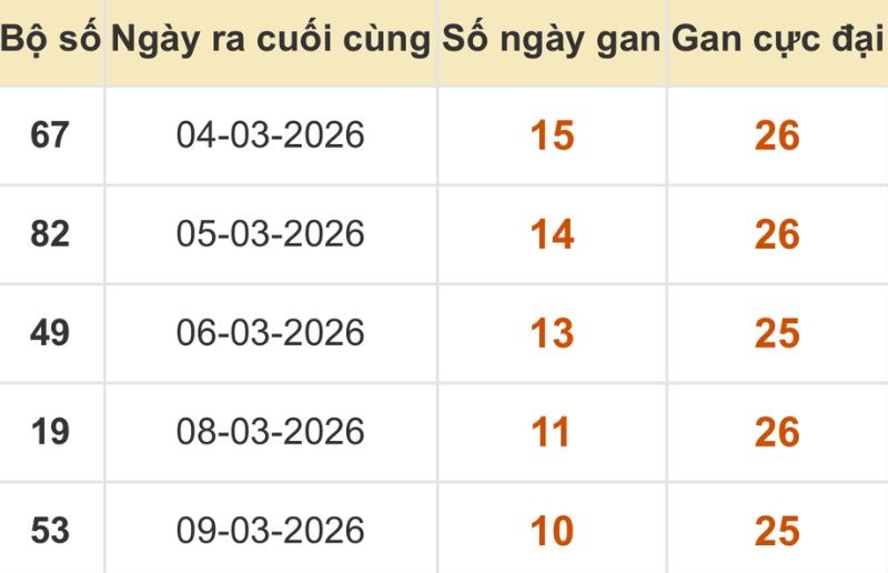 Thống kê xổ số miền Bắc 20/03/2026