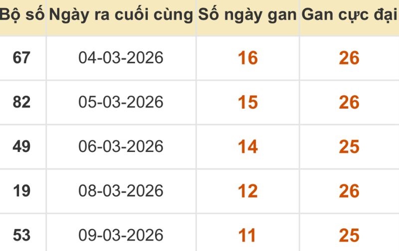 Thống kê xổ số miền Bắc 21/03/2026