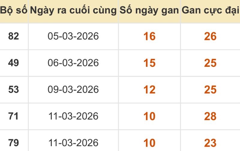 Thống kê xổ số miền Bắc 22/03/2026