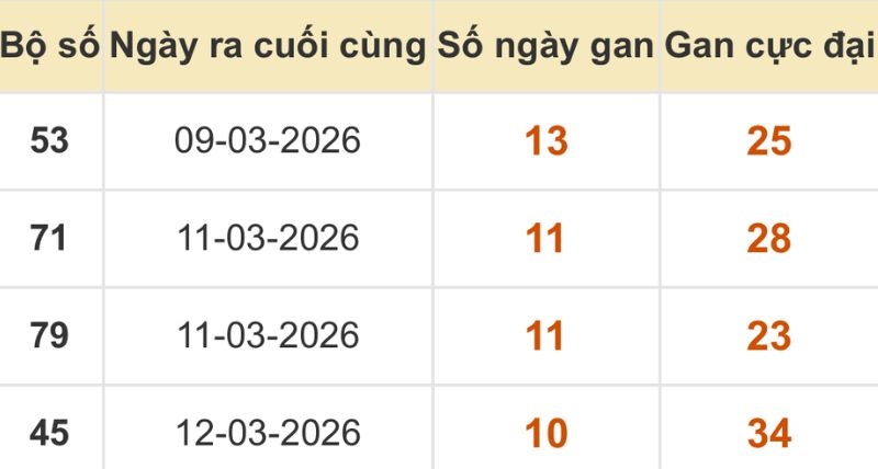 Thống kê xổ số miền Bắc 23/03/2026