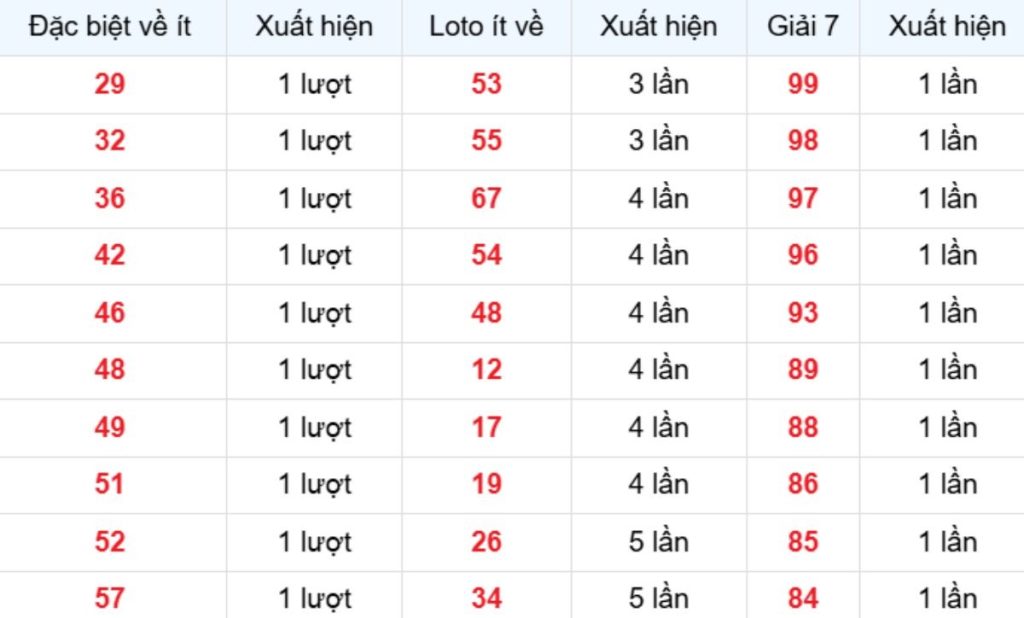 Thống kê XSMB về ít 01/04/2026