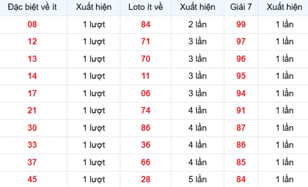 Thống kê XSMB về ít 02/03/2026