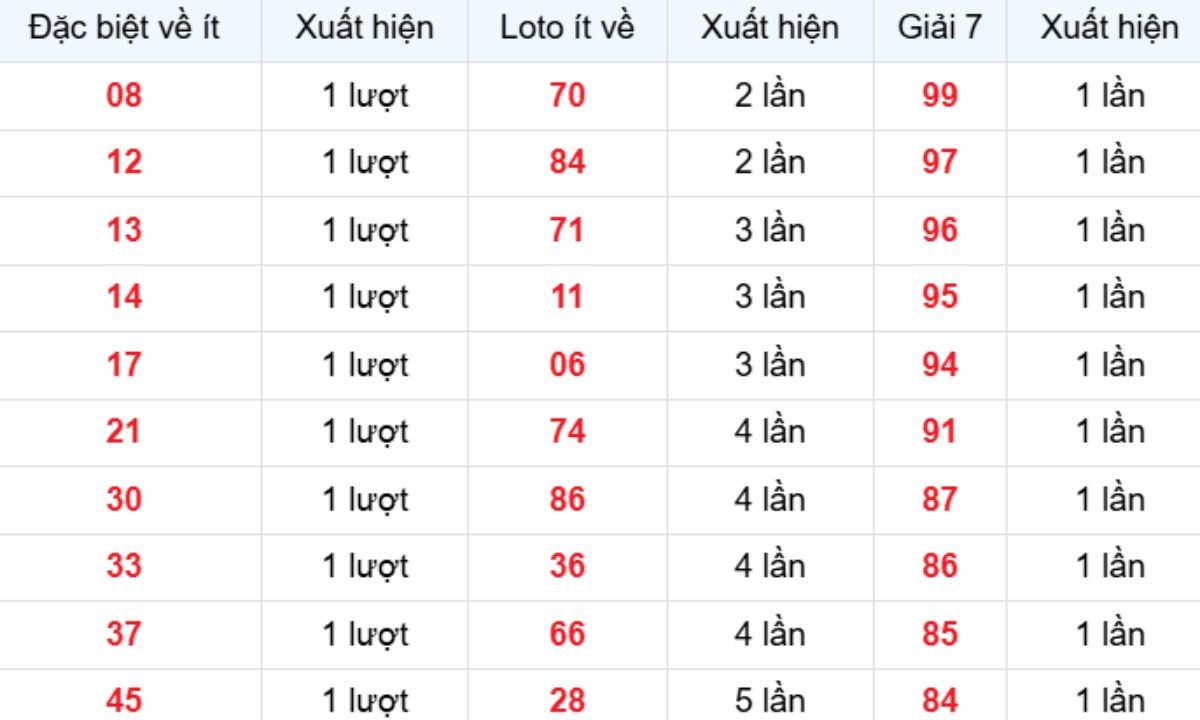 Thống kê XSMB về ít 03/03/2026