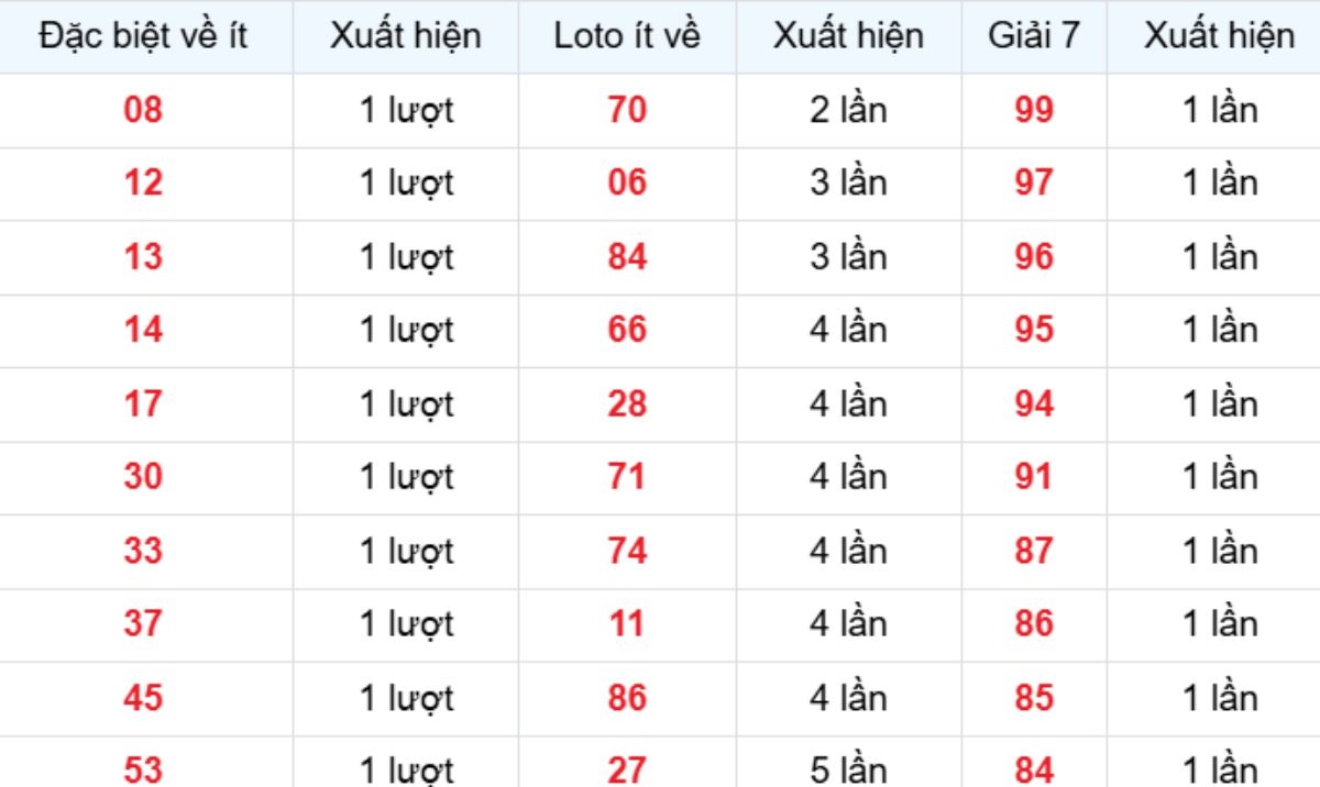 Thống kê XSMB về ít 04/03/2026