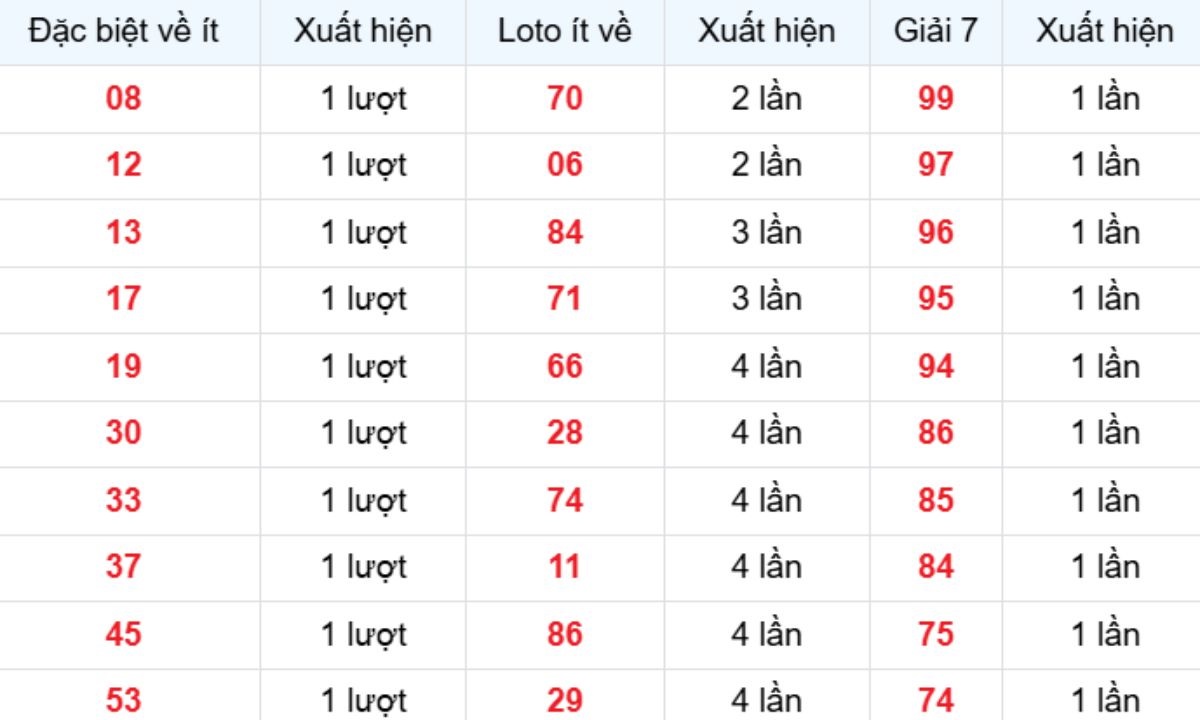 Thống kê XSMB về ít 05/03/2026