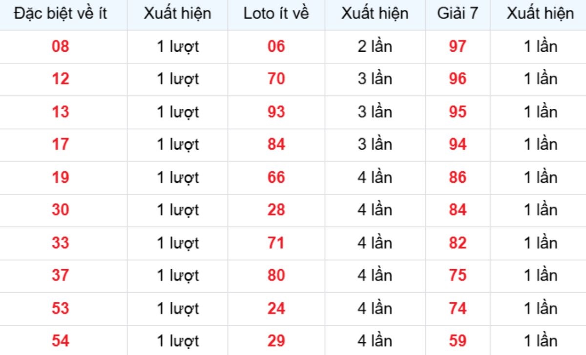 Thống kê XSMB về ít 06/03/2026