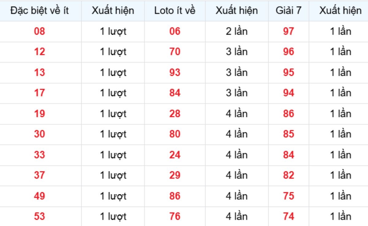 Thống kê XSMB về ít 07/03/2026