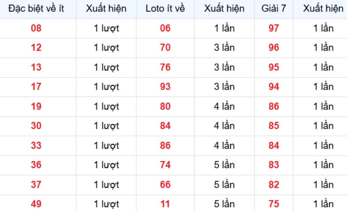Thống kê XSMB về ít 09/03/2026