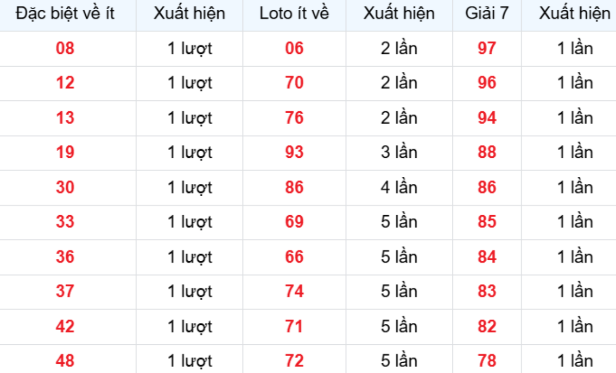 Thống kê XSMB về ít 11/03/2026