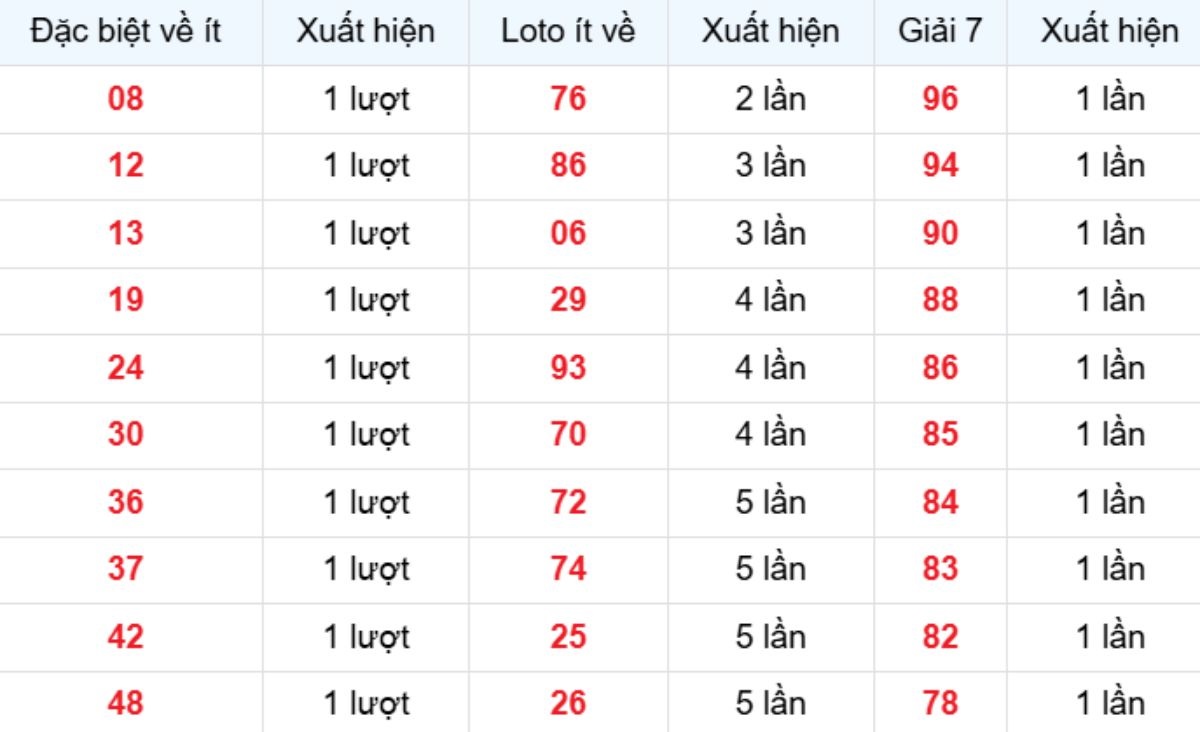 Thống kê XSMB về ít 13/03/2026