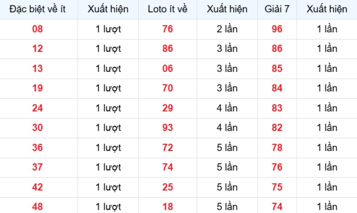 Thống kê XSMB về ít 14/03/2026