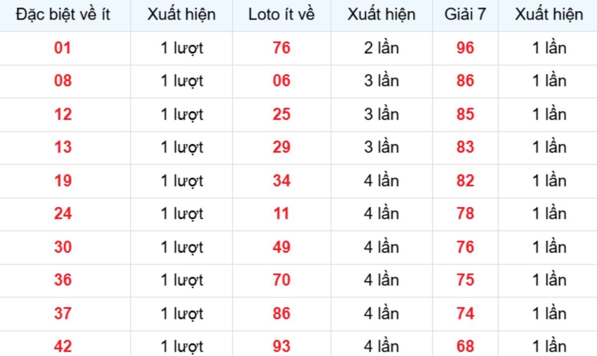 Thống kê XSMB về ít 16/03/2026