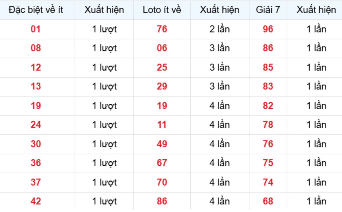 Thống kê XSMB về ít 17/03/2026