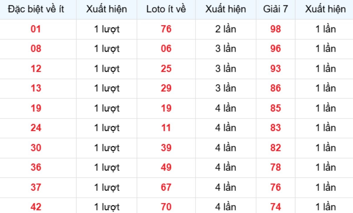 Thống kê XSMB về ít 18/03/2026