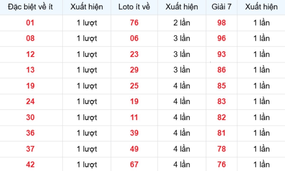 Thống kê XSMB về ít 19/03/2026