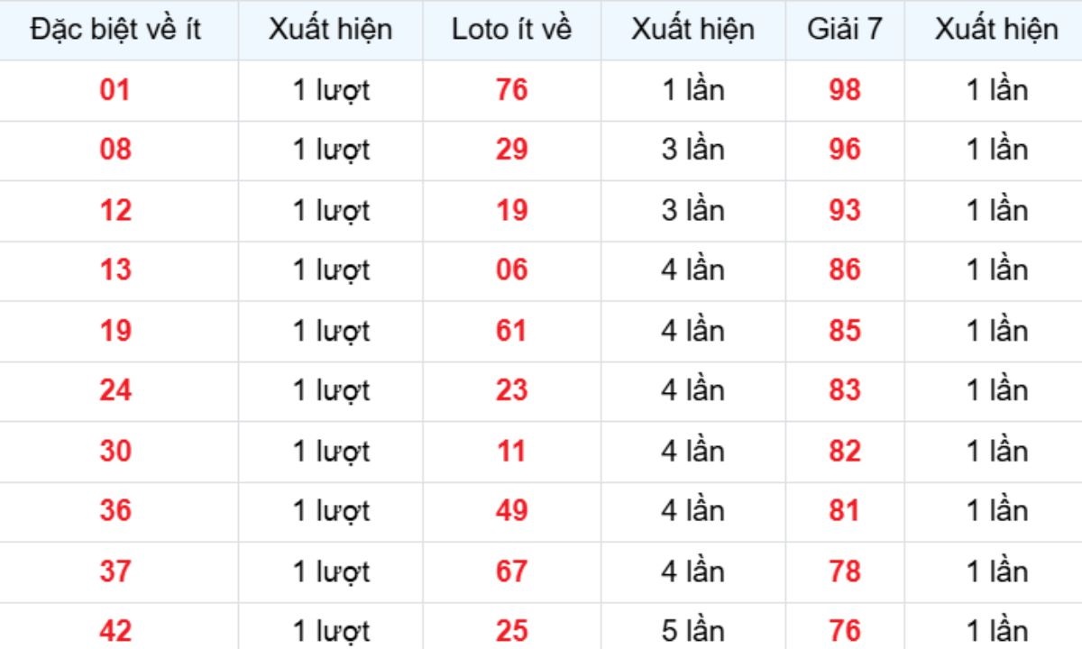 Thống kê XSMB về ít 20/03/2026