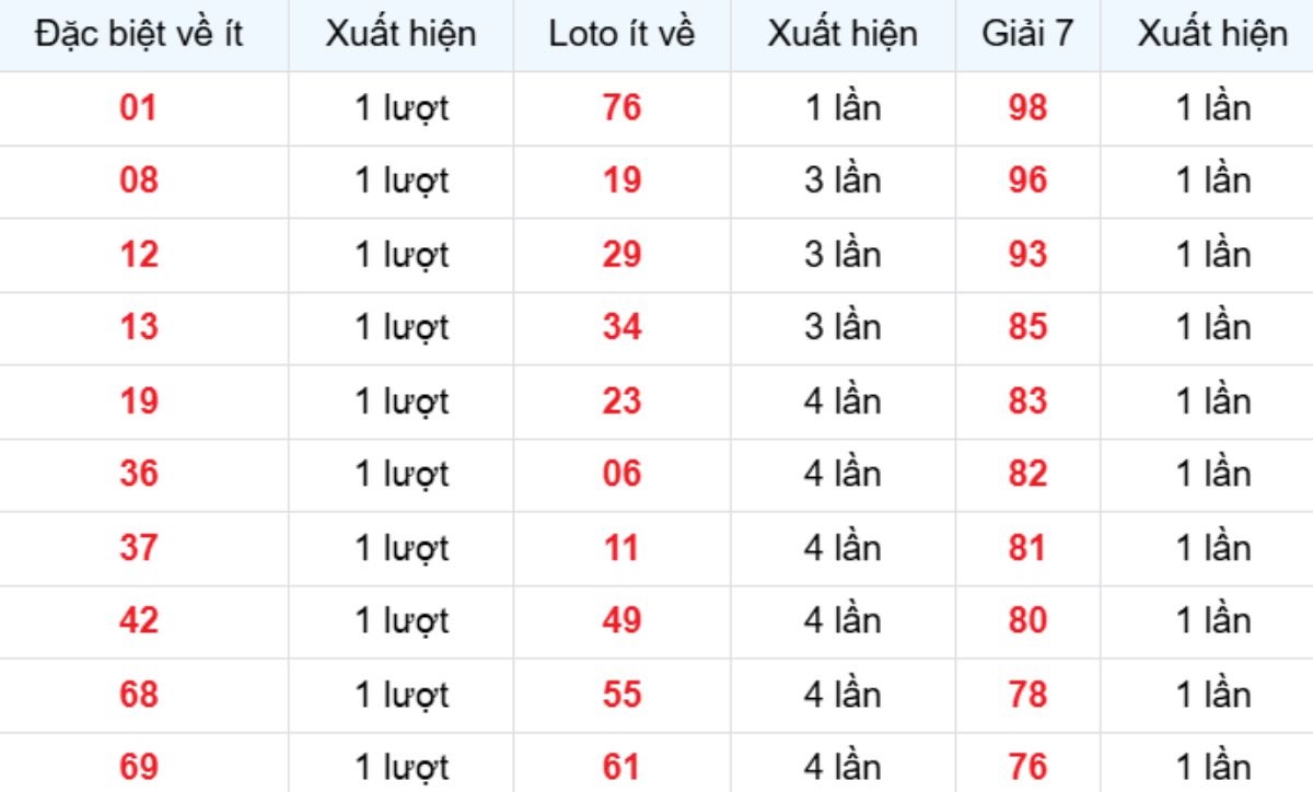 Thống kê XSMB về ít 21/03/2026