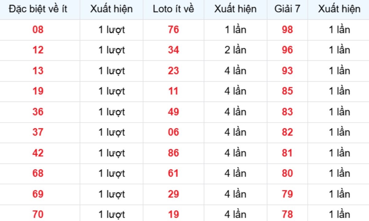 Thống kê XSMB về ít 22/03/2026