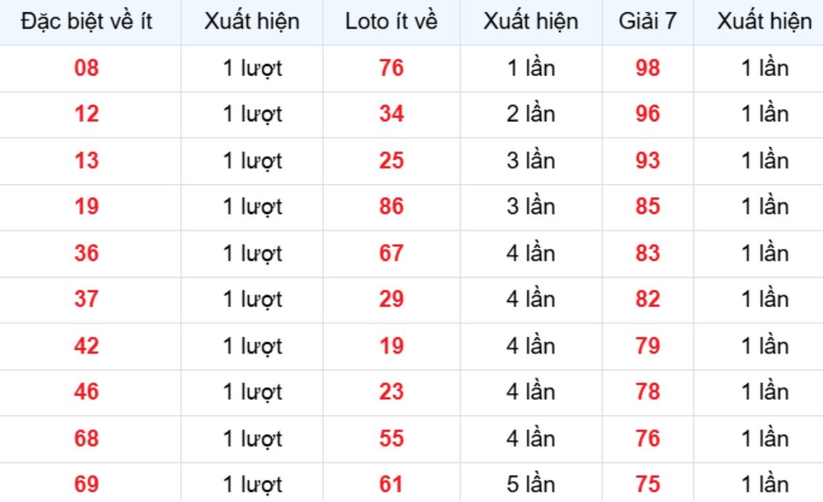 Thống kê XSMB về ít 23/03/2026