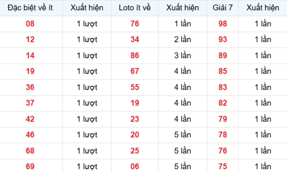 Thống kê XSMB về ít 24/03/2026