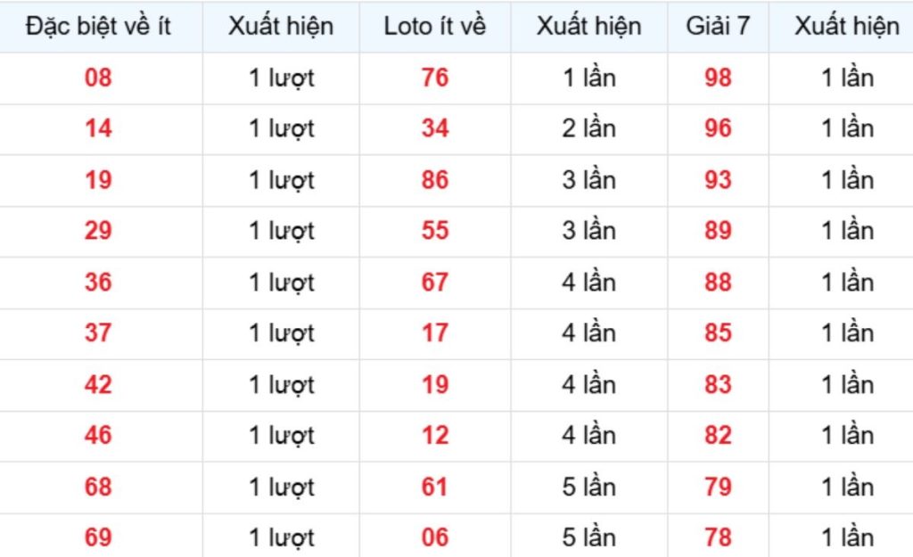 Thống kê XSMB về ít 25/03/2026