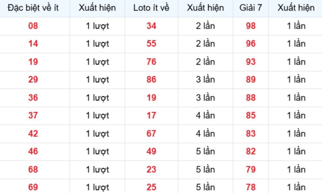 Thống kê XSMB về ít 26/03/2026
