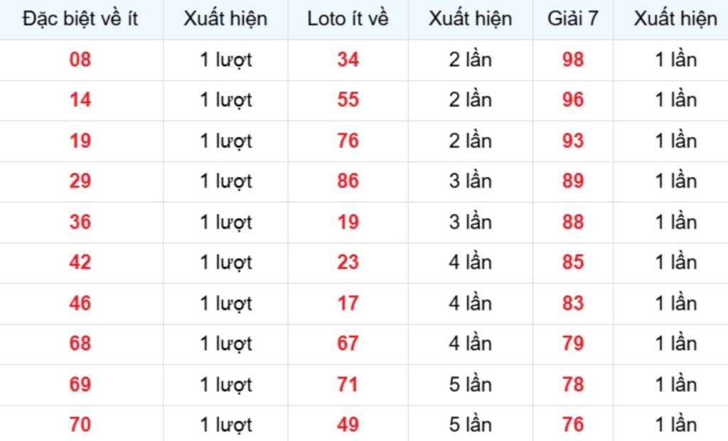 Thống kê XSMB về ít 27/03/2026