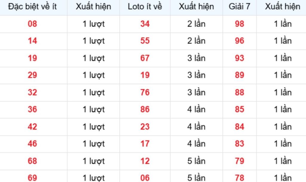 Thống kê XSMB về ít 28/03/2026