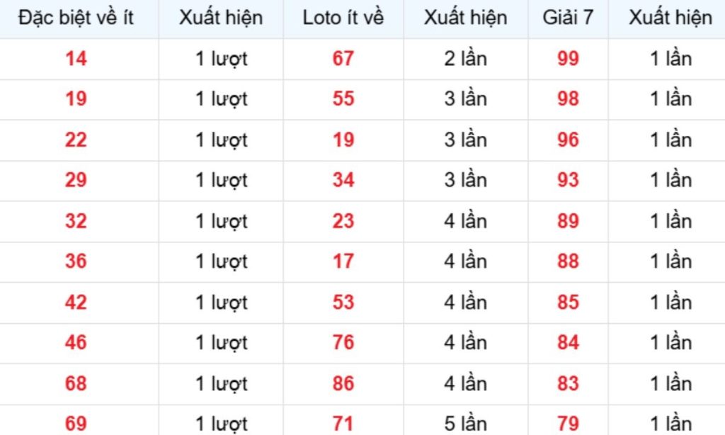 Thống kê XSMB về ít 29/03/2026