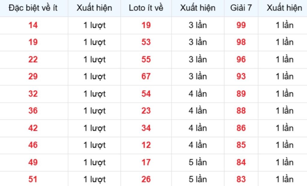 Thống kê XSMB về ít 30/03/2026