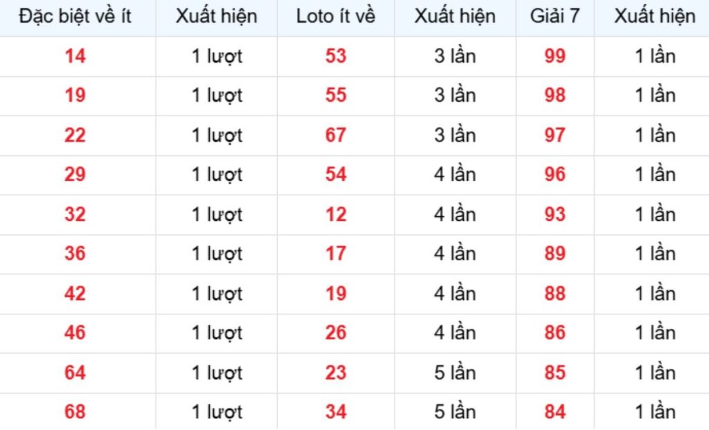 Thống kê XSMB về ít 31/03/2026