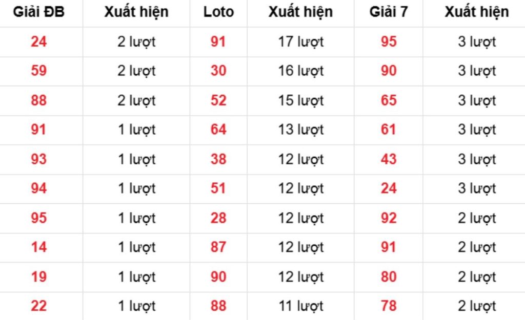 Thống kê XSMB về nhiều 01/04/2026