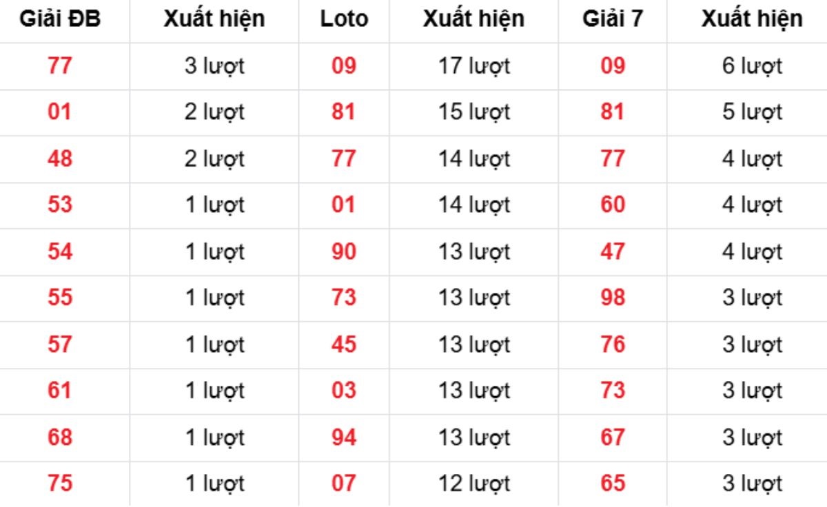 Thống kê XSMB về nhiều 03/03/2026